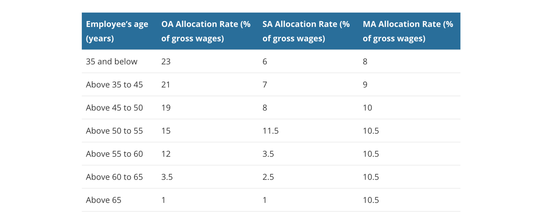 A short guide to employee CPF contribution in Singapore Unit4 Prosoft